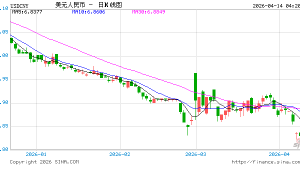 央行：2026年3月末社会融资规模存量为456.46万亿元，同比增长7.9%