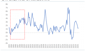 宋雪涛：为美联储独立性终结做准备
