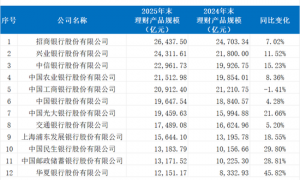 银行理财增势强劲、分化加剧 交行含权产品新发规模增3倍