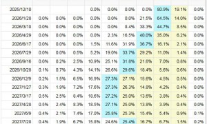 比特币抛压现缓和迹象 市场押注本轮跌势接近尾声