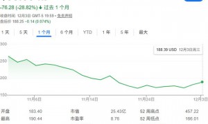 详解“比特币第一股”：市场疲软加指数除名担忧 Strategy是否已入穷途？