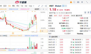 美股盘前 | iRobot盘前续跌超22%！太空概念股DXYZ跌超9%
