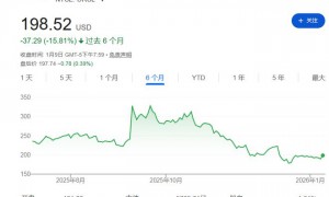 大空头Burry做空甲骨文：不喜欢其定位和融资