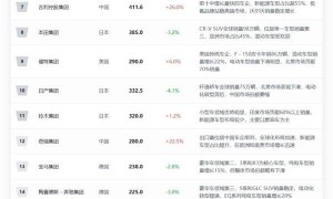 2025全球汽车集团销量榜：比亚迪跻身前五 吉利增长飞速