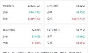 加密货币，又有超16万人爆仓，前一日爆仓人数为42万