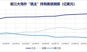 美债遭前三大海外“债主”减持 中国一年净卖出755亿美元