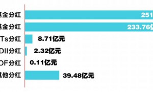 一季度基金分红超500亿元 权益基金超过债券基金成主力