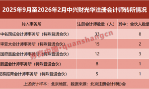 巨额罚款压顶、上市公司解聘、合伙人集体跳槽、官司缠身：40年老牌会计所何去何从