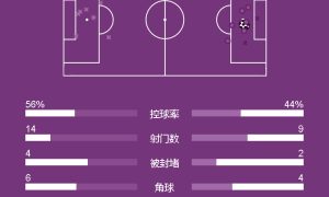 争议判罚不断！英超-佩德罗恩佐破门 切尔西2-0富勒姆两连胜