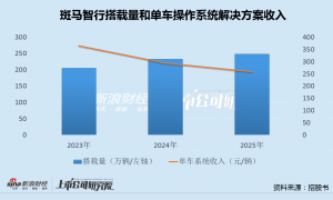 斑马智行再闯港交所：亏损逆势大增AI转型或沦为口号 供销高度依赖阿里上汽两大股东