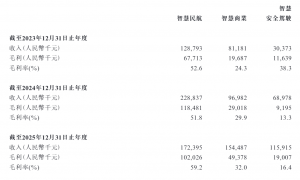 瑞为技术港股IPO：应收账款大幅攀升、坏账风险严峻 研发投入50%用于外包是否注水？
